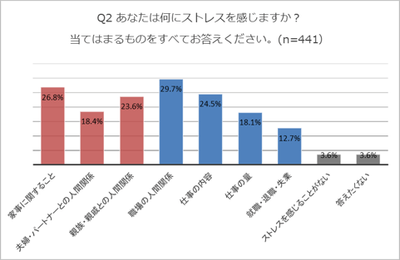 参考データ_ストレスを感じるもの