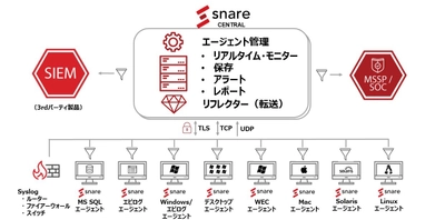 ミリタリーグレードの信頼性を持つ 統合ログ管理製品「Snare」販売開始