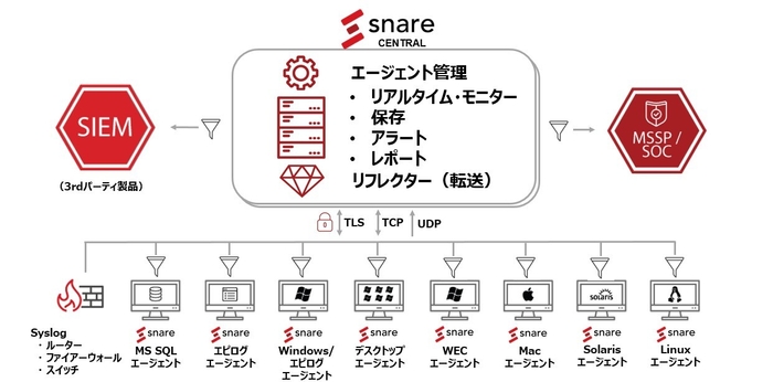 Snare システム構成