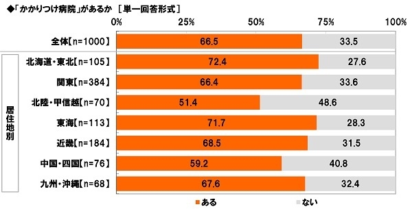 「かかりつけ病院」があるか