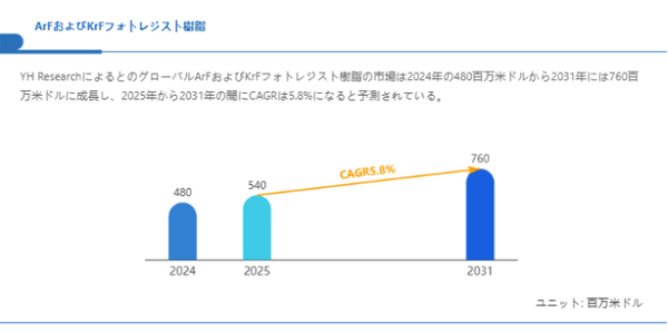 上記の図表／データは、YHResearchの最新レポート「グローバルArFおよびKrFフォトレジスト樹脂のトップ会社の市場シェアおよびランキング 2025」