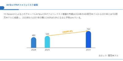 ArFおよびKrFフォトレジスト樹脂市場、CAGR5.8%で成長し、2031年には760百万米ドル規模に