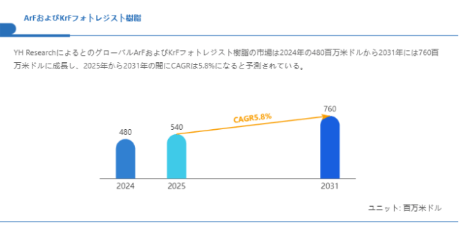 上記の図表/データは、YHResearchの最新レポート「グローバルArFおよびKrFフォトレジスト樹脂のトップ会社の市場シェアおよびランキング 2025」