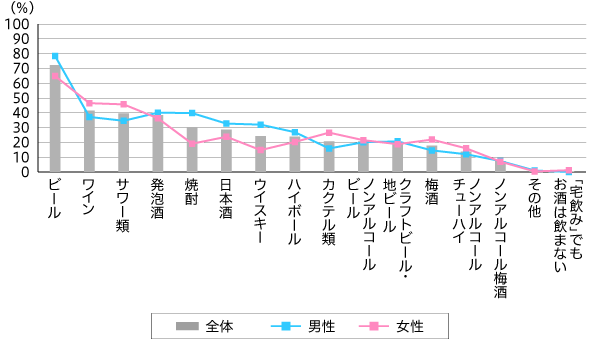 【図1】宅飲みをする頻度（単一回答・n=937）