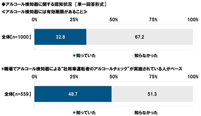アルコール検知器に関する認知状況（1）
