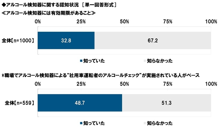 アルコール検知器に関する認知状況（1）