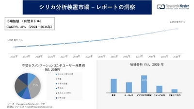 シリカ分析装置市場調査の発展、傾向、需要、成長分析および予測2024―2036年