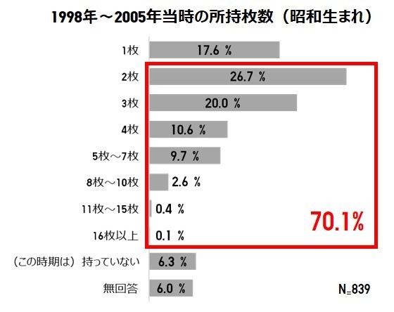 フリース所持枚数