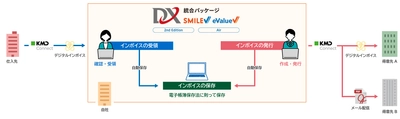 発行、受領から保存まで一連の請求業務・ 経理業務をデジタルで完結　 ～『DX統合パッケージ SMILE & eValue』が デジタルインボイスに対応～