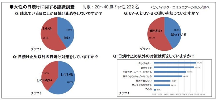 女性の日焼けに関する認識調査