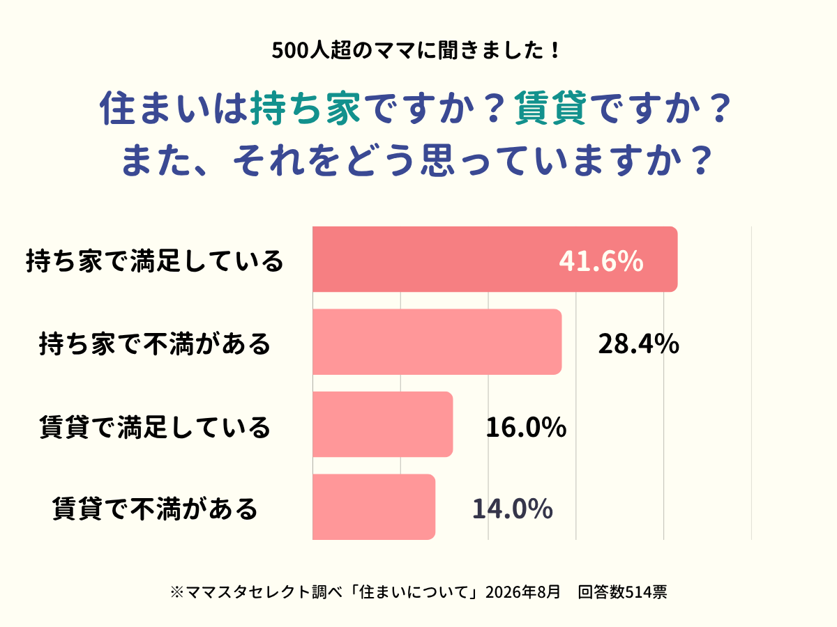 ママスタセレクトが調査「持ち家と賃貸、満足度が高いのはどちら？」【ママスタアンケート】
