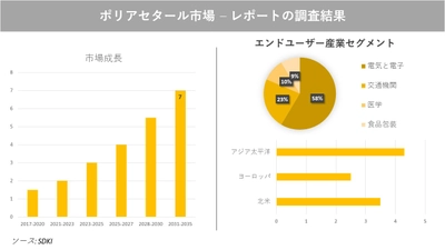 ポリアセタール市場の発展、動向、巨大な需要、成長分析および予測2023ー2035年