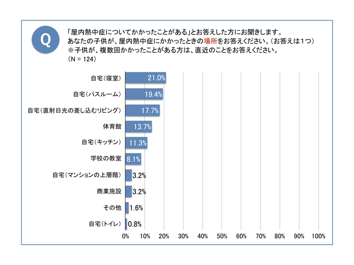 発生場所