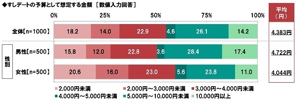 すしデートの予算として想定する金額