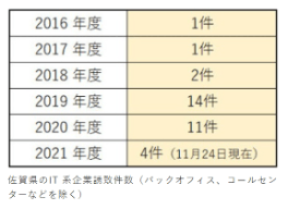 佐賀県IT企業誘致データ