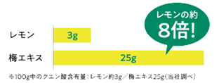 クエン酸含有量