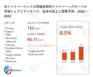 世界の光ファイバージャイロ用偏波保持ファイバー市場規模：産業調査、トップメーカー、ランキング、機会分析2026-2032