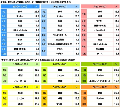 今年、夢中になって観戦したスポーツ