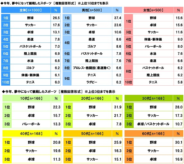 今年、夢中になって観戦したスポーツ