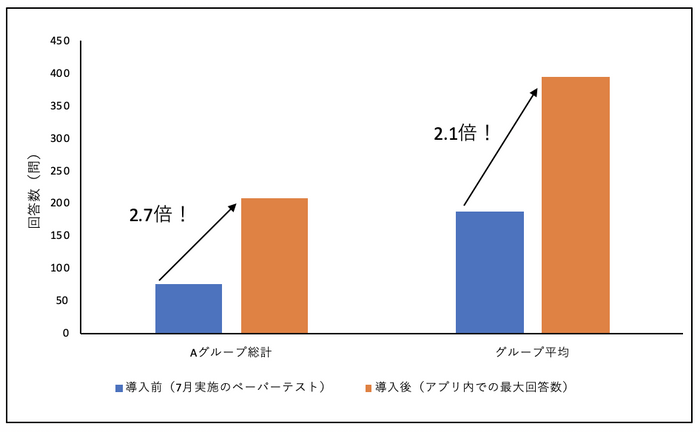 漢字テスト　回答数