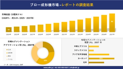 ブロー成形機市場の発展、傾向、需要、成長分析および予測2025－2037年