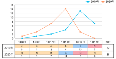 【図1】成人の日企画掲載回数(2019年 n=27 2020年 n=28)