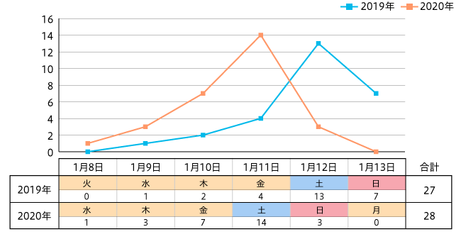 【図1】成人の日企画掲載回数（2019年 n=27 2020年 n=28）