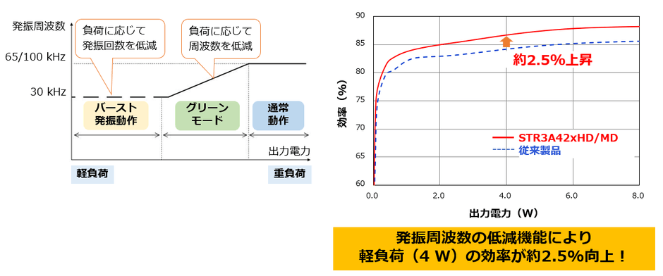発振周波数の低減機能により軽負荷の効率が向上