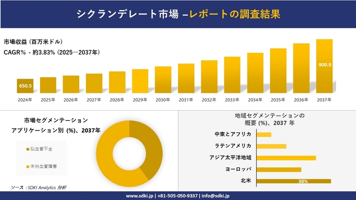 シクランデレート市場レポート概要