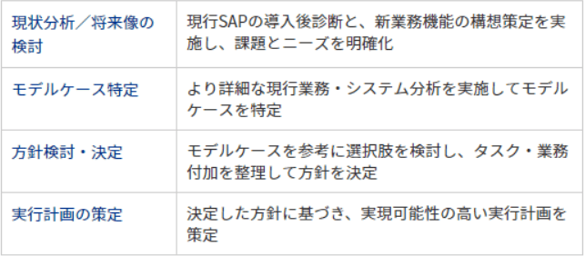 課題への対応と実行計画(構想)の策定 4つのステップ