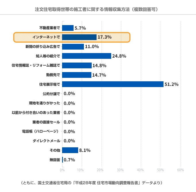 注文住宅所得世帯の施工者に関する情報収集方法