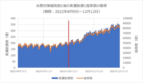 日本における水際対策緩和後の国際線の運航実績データを発表 実運航便数と座席数が約1.5倍に増加