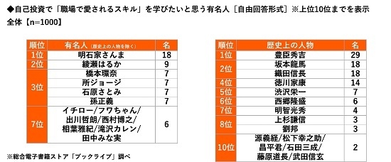 自己投資で「職場で愛されるスキル」を学びたいと思う有名人