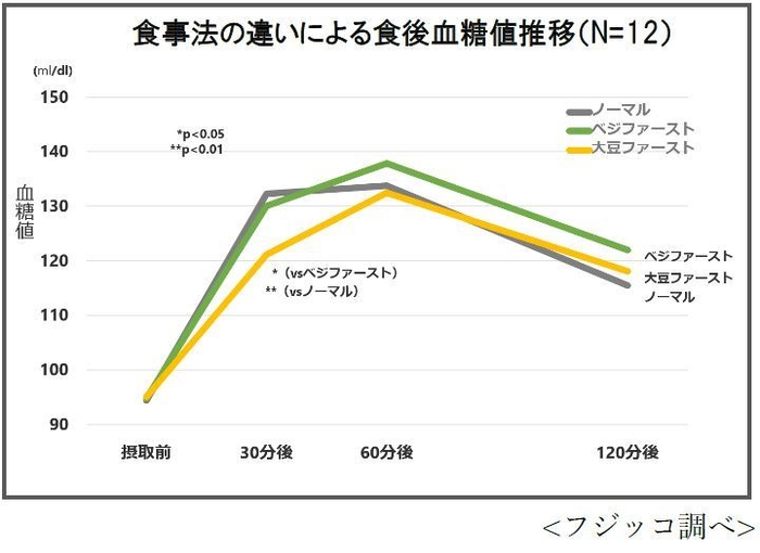 食事法の違いによる食後血糖値推移(N=12)