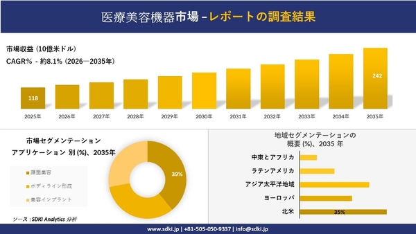 医療美容機器市場調査レポート概要