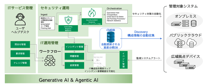 SecOps と ITOps の統合へ