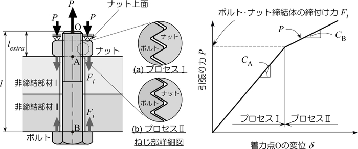 【図1】ボルト先端を引っ張る力Pが、締付け軸力Fと同じになった瞬間に、グラフの傾きが変わる