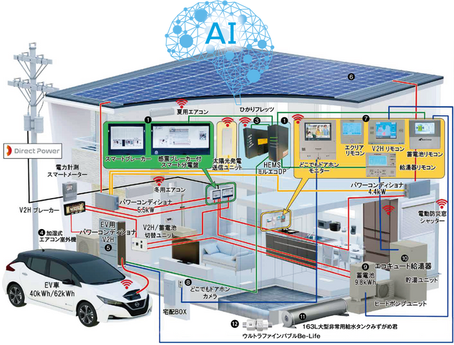  IoTプラットHOME化することで 、住宅内設備がAI搭載HEMSに繋がり暮らしを最適化