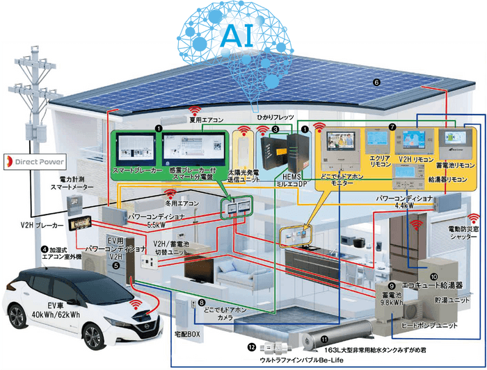  IoTプラットHOME化することで 、住宅内設備がAI搭載HEMSに繋がり暮らしを最適化