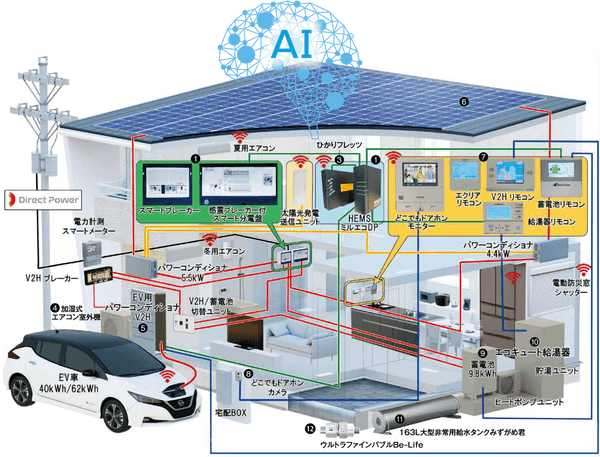 IoTプラットHOME化することで 、住宅内設備がAI搭載HEMSに繋がり暮らしを最適化