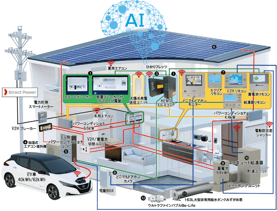 IoTプラットHOME化することで 、住宅内設備がAI搭載HEMSに繋がり暮らしを最適化