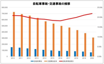 2020年 都道府県別・自転車通学時の事故件数ランキングを発表 　コロナ禍で事故件数は前年比大幅減。　 一方で事故増加した都道府県も。