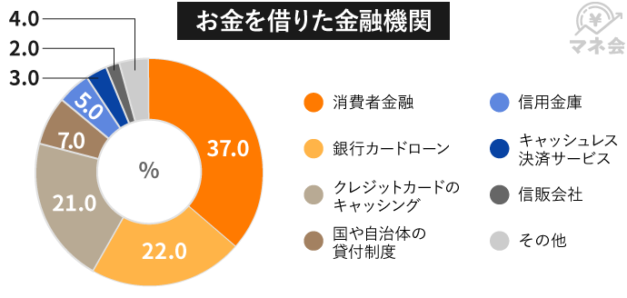 お金を借りた金融機関