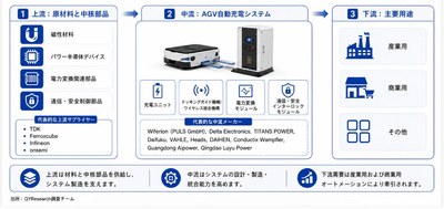 上記の図表・データは、YHResearchの最新レポート「グローバルAGV自動充電システムのトップ会社の市場シェアおよびランキング 2026」から引用している。
