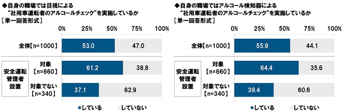 自身の職場では“社用車運転者のアルコールチェック”を実施しているか