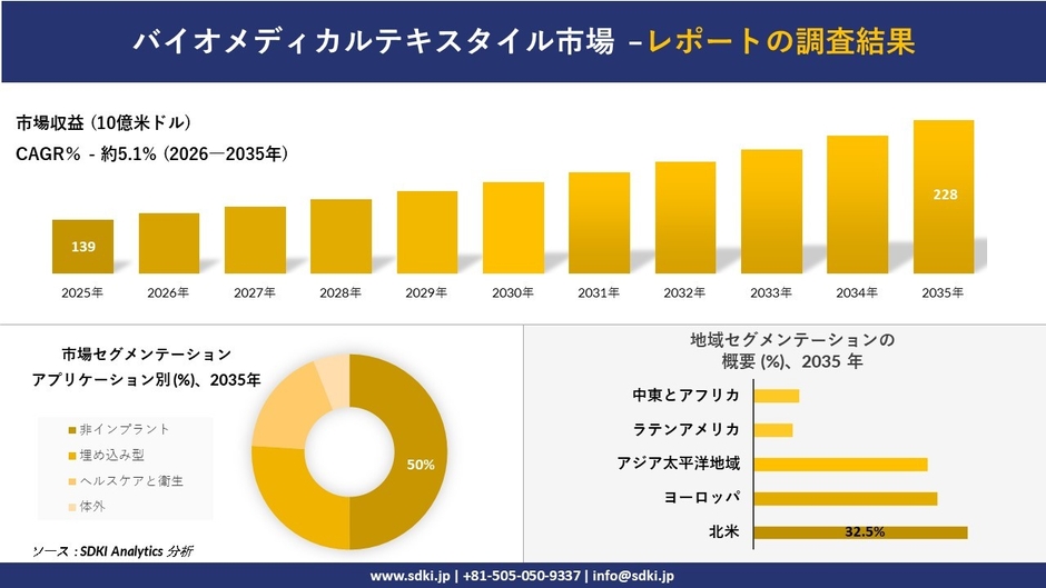 バイオメディカルテキスタイル市場レポート概要