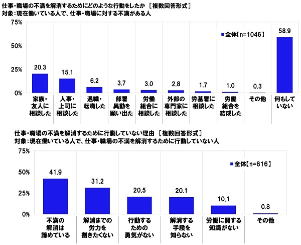 仕事・職場の不満を解消するためにどのような行動をしたか/仕事・職場の不満を解消するために行動していない理由