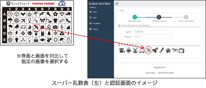 スーパー乱数表（左）と認証画面のイメージ