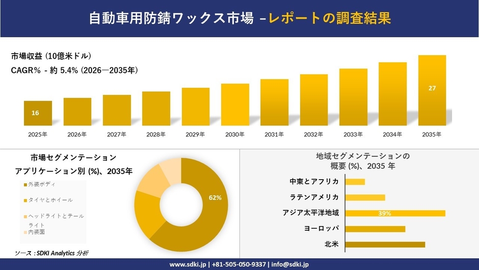 自動車用防錆ワックス市場レポート概要