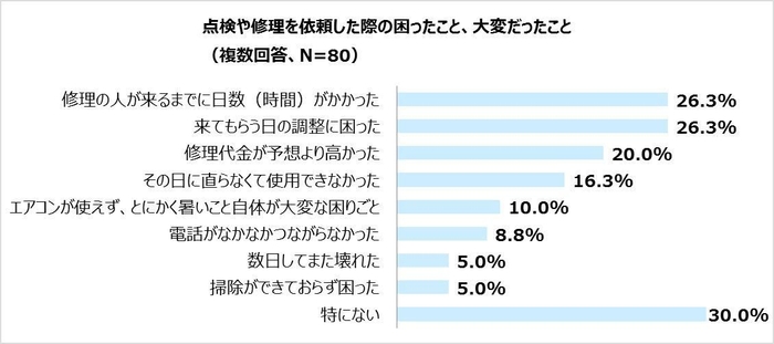 点検や修理を依頼した際の困ったこと、大変だったこと